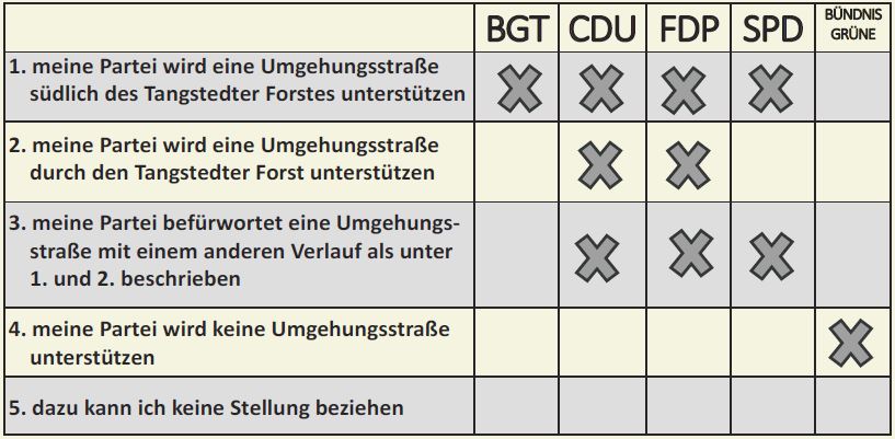 220318 Umgehungsstrasse